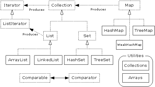 Java util objects. Иерархия коллекций. Java collections Framework иерархия. Архитектура контейнера Set с++. Иерархия коллекций list, Set, Map..